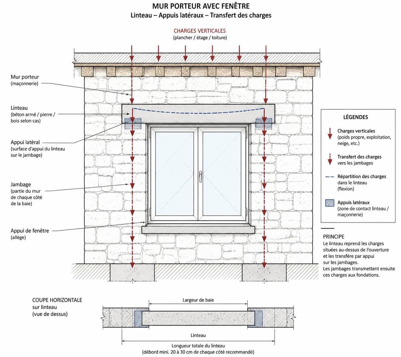découvrez le rôle essentiel du linteau de fenêtre, ses dimensions standards et les étapes clés pour un séchage optimal afin d'assurer la solidité et la durabilité de votre construction.